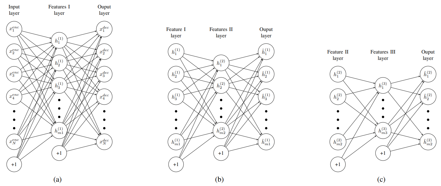 Stacked autoencoders image